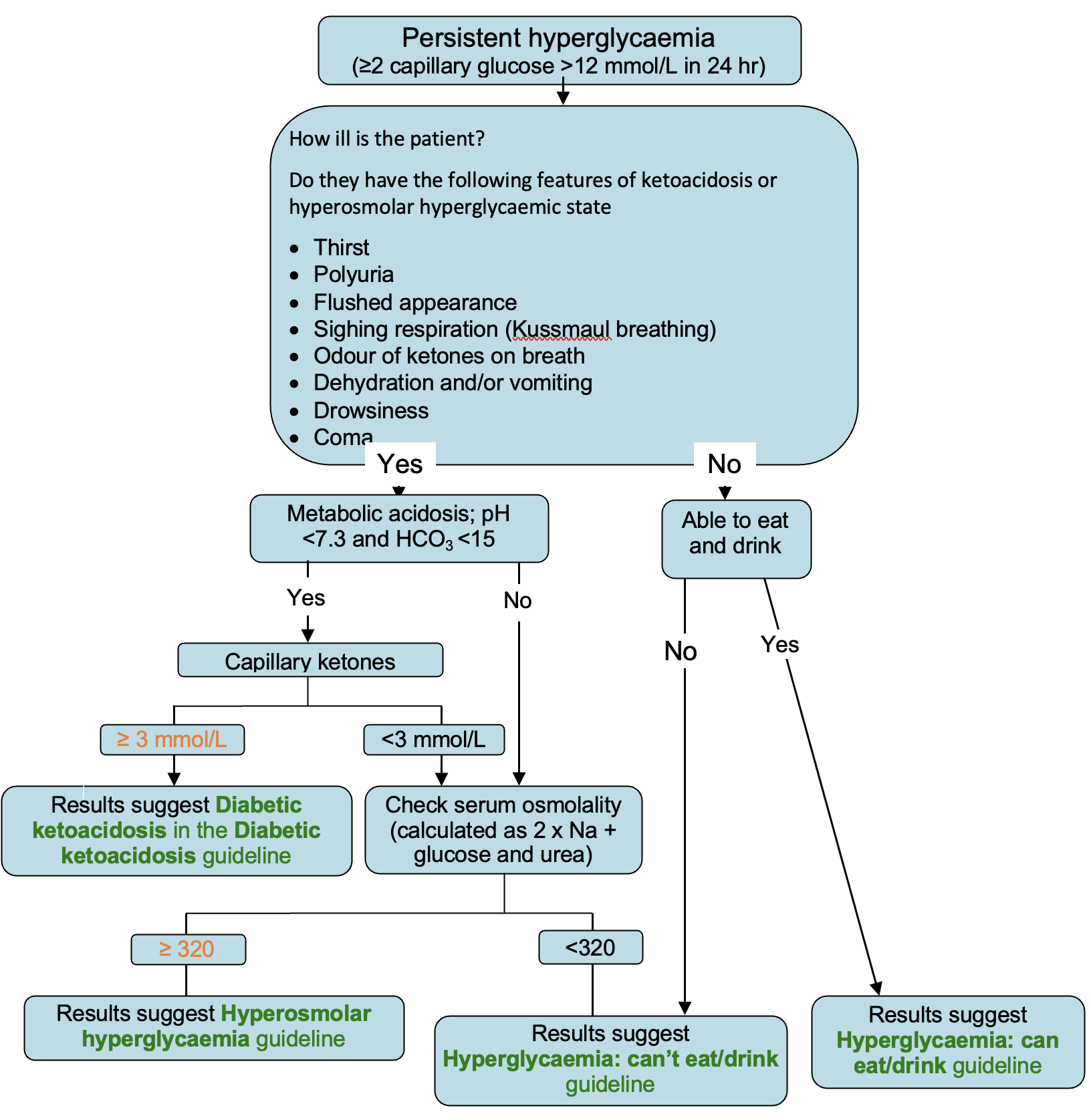 Hyperglycaemia-flowchart