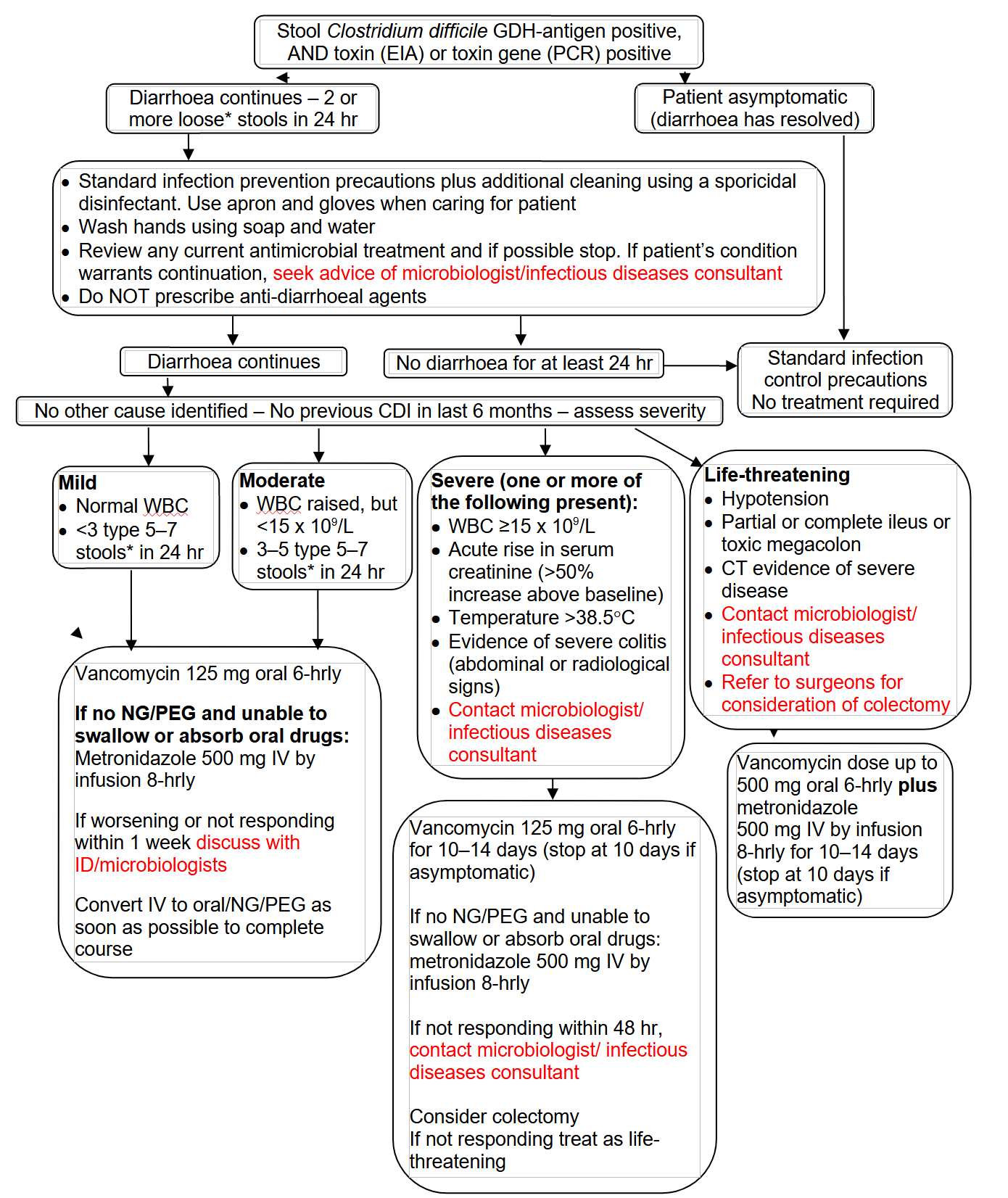 cdi-flowchart