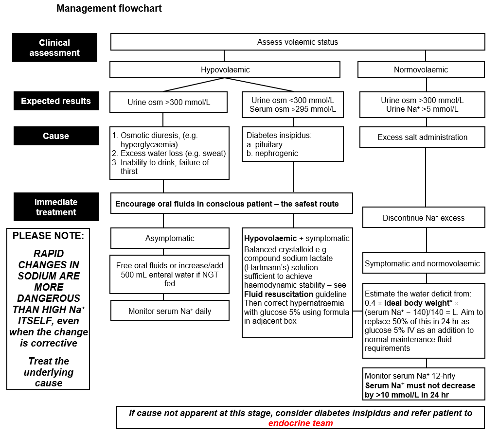 Hypernatraemia-flowchart